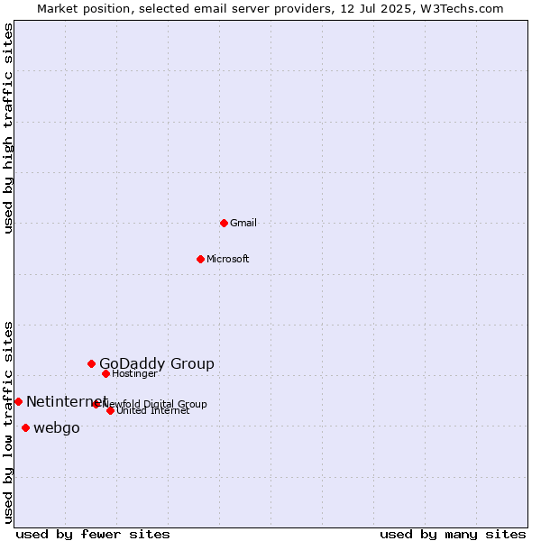 Market position of GoDaddy Group vs. webgo vs. Netinternet