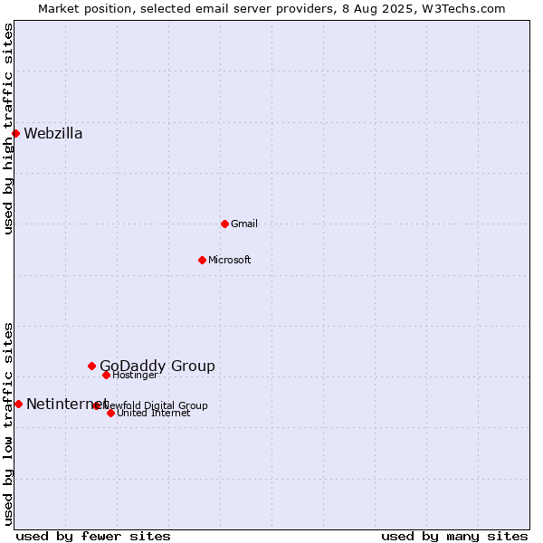 Market position of GoDaddy Group vs. Netinternet vs. Webzilla