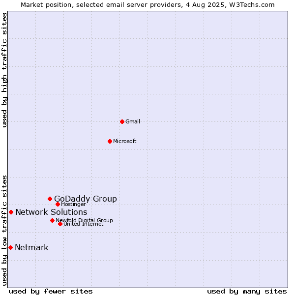 Market position of GoDaddy Group vs. Network Solutions vs. Netmark