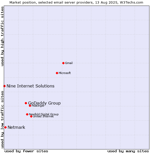 Market position of GoDaddy Group vs. Netmark vs. Nine Internet Solutions