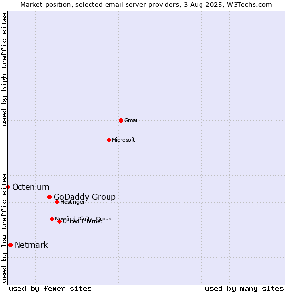 Market position of GoDaddy Group vs. Netmark vs. Octenium