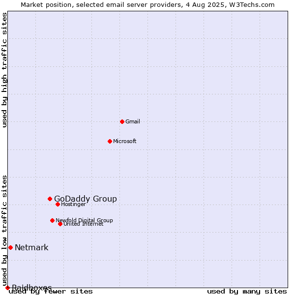 Market position of GoDaddy Group vs. Netmark vs. Raidboxes