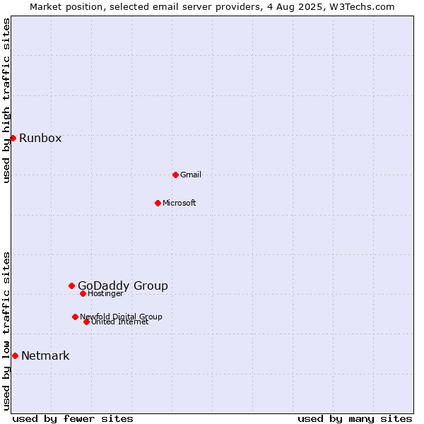 Market position of GoDaddy Group vs. Netmark vs. Runbox