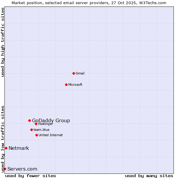 Market position of GoDaddy Group vs. Netmark vs. Servers.com