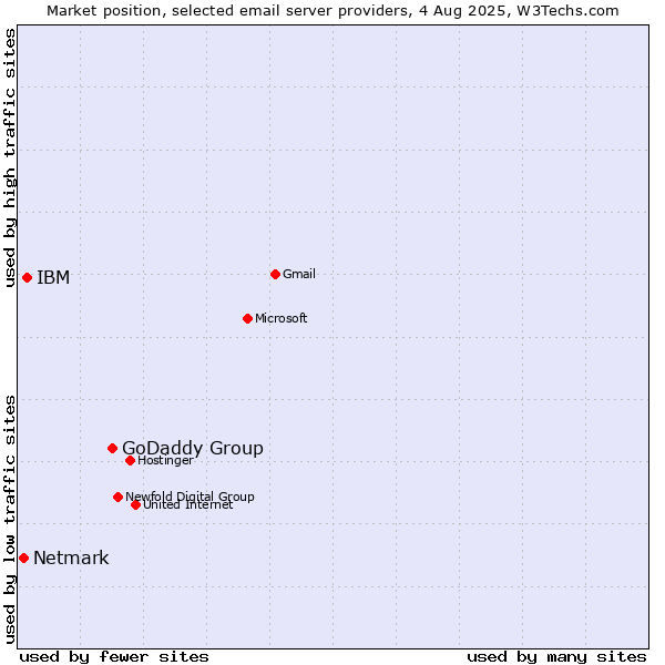 Market position of GoDaddy Group vs. IBM vs. Netmark