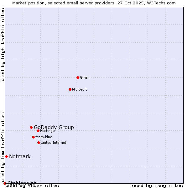 Market position of GoDaddy Group vs. Netmark vs. Stablepoint