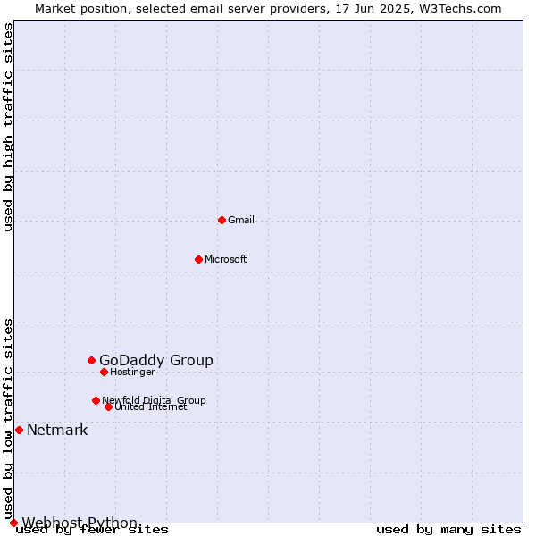Market position of GoDaddy Group vs. Netmark vs. Webhost Python