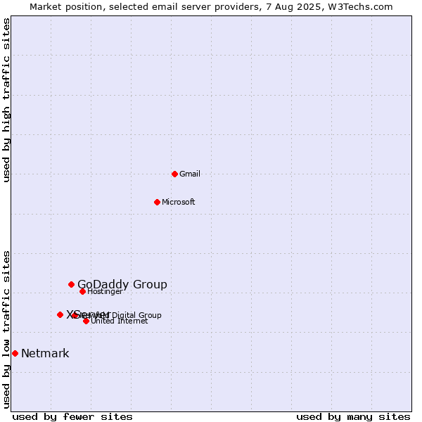 Market position of GoDaddy Group vs. XServer vs. Netmark
