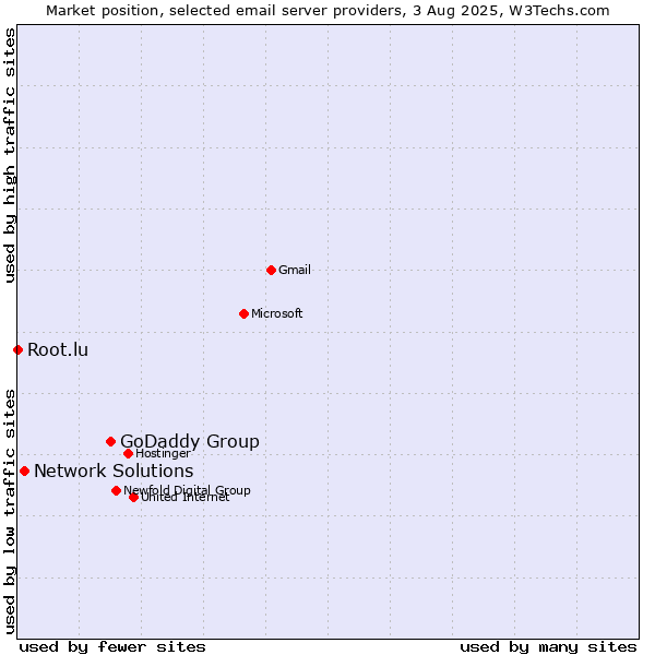Market position of GoDaddy Group vs. Network Solutions vs. Root.lu