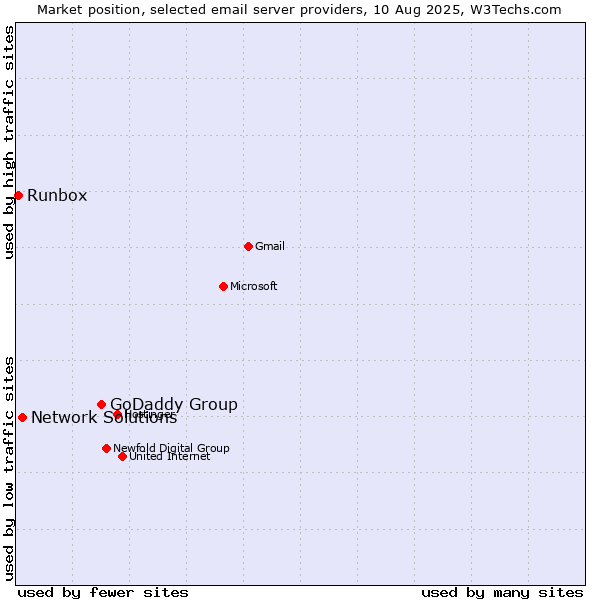 Market position of GoDaddy Group vs. Network Solutions vs. Runbox