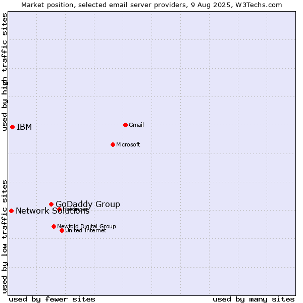 Market position of GoDaddy Group vs. IBM vs. Network Solutions