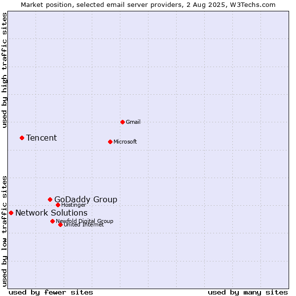 Market position of GoDaddy Group vs. Tencent vs. Network Solutions