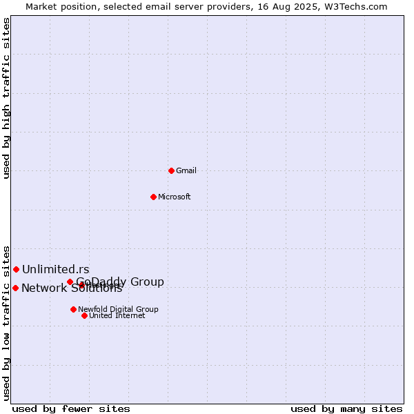Market position of GoDaddy Group vs. Unlimited.rs vs. Network Solutions