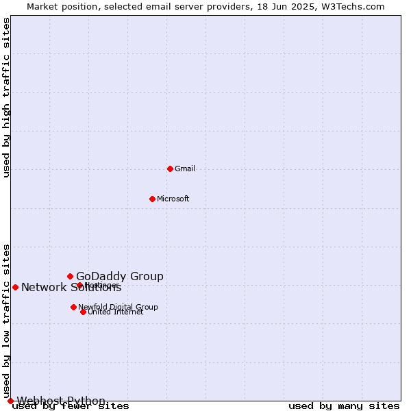 Market position of GoDaddy Group vs. Network Solutions vs. Webhost Python
