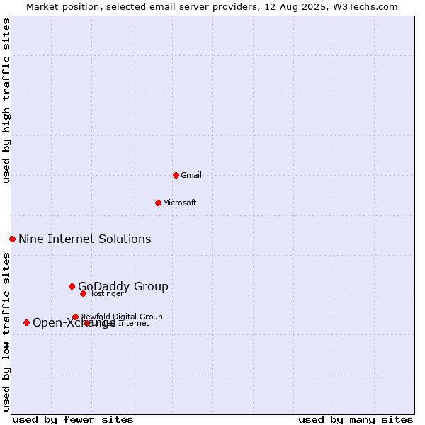 Market position of GoDaddy Group vs. Open-Xchange vs. Nine Internet Solutions