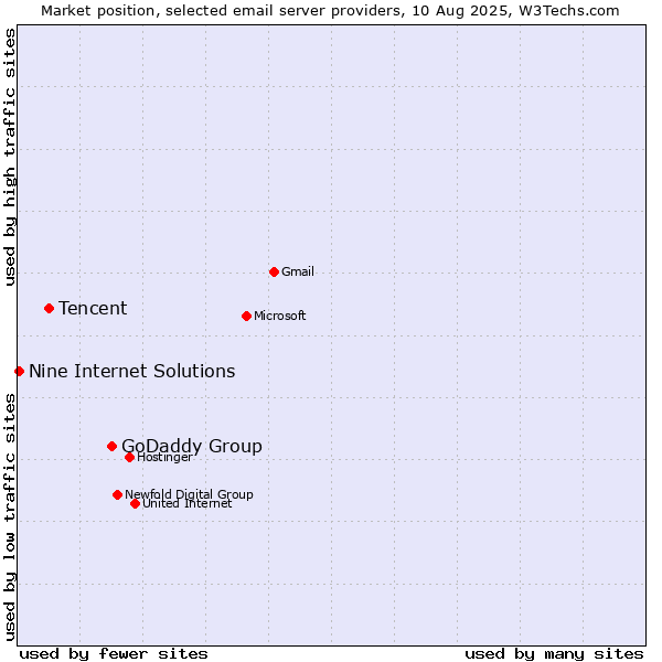 Market position of GoDaddy Group vs. Tencent vs. Nine Internet Solutions