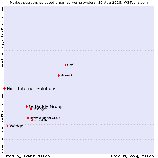 Market position of GoDaddy Group vs. webgo vs. Nine Internet Solutions