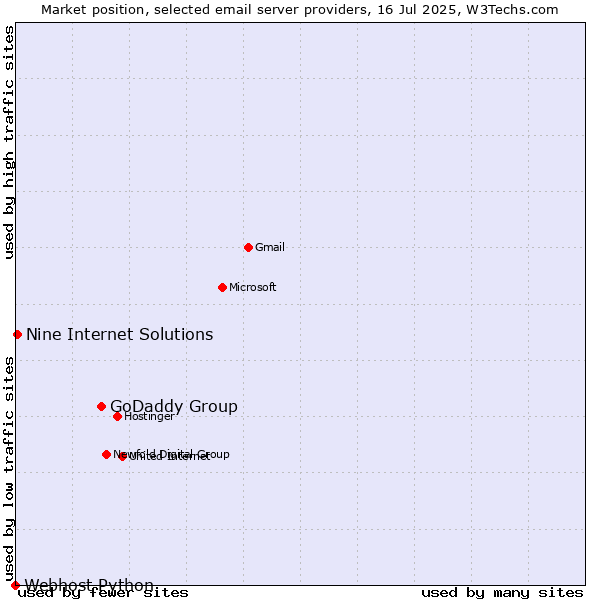 Market position of GoDaddy Group vs. Nine Internet Solutions vs. Webhost Python