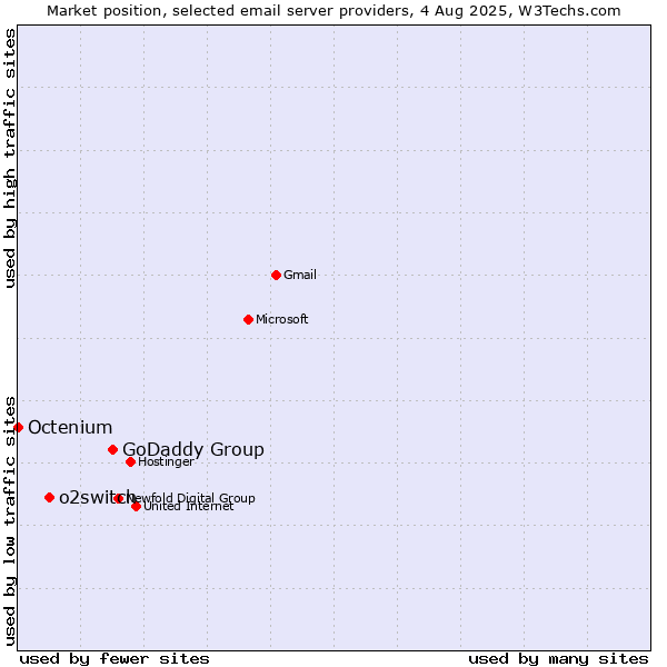 Market position of GoDaddy Group vs. o2switch vs. Octenium