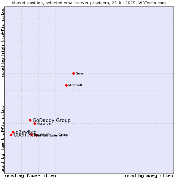Market position of GoDaddy Group vs. o2switch vs. Open-Xchange