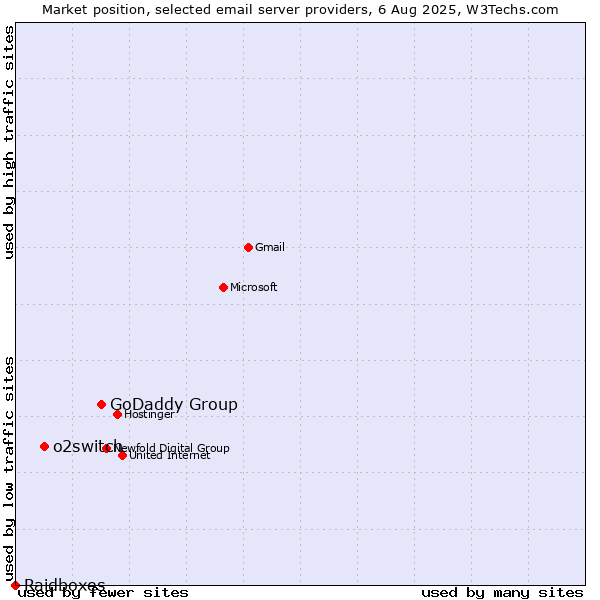 Market position of GoDaddy Group vs. o2switch vs. Raidboxes
