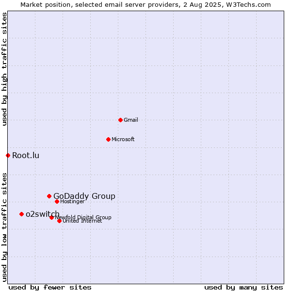 Market position of GoDaddy Group vs. o2switch vs. Root.lu
