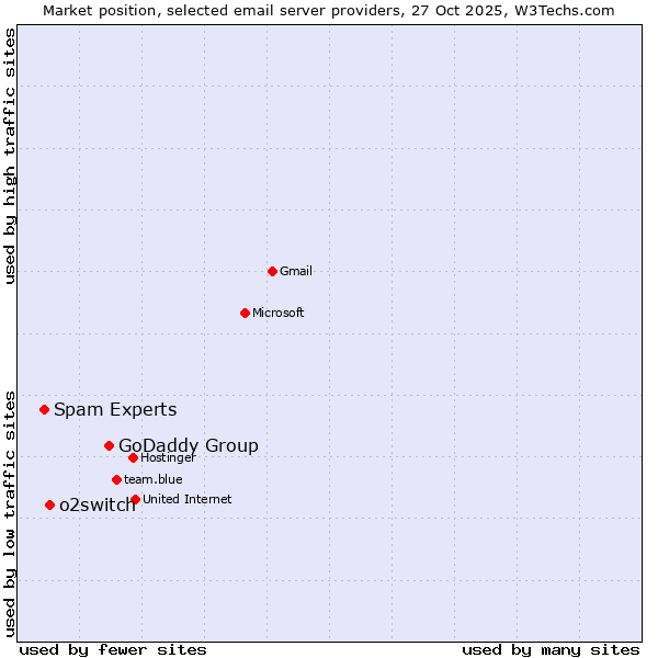 Market position of GoDaddy Group vs. o2switch vs. Spam Experts