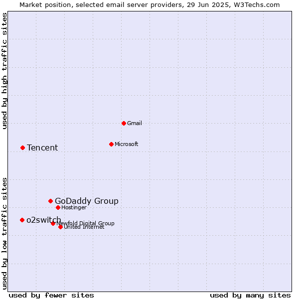 Market position of GoDaddy Group vs. Tencent vs. o2switch