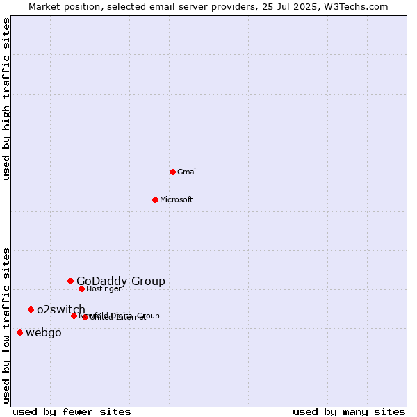 Market position of GoDaddy Group vs. o2switch vs. webgo