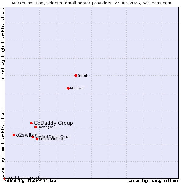 Market position of GoDaddy Group vs. o2switch vs. Webhost Python