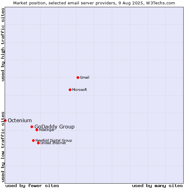 Market position of GoDaddy Group vs. Octenium