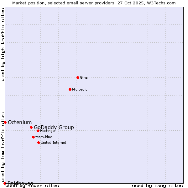 Market position of GoDaddy Group vs. Octenium vs. Raidboxes
