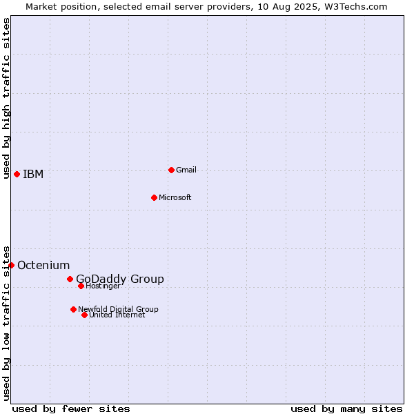 Market position of GoDaddy Group vs. IBM vs. Octenium