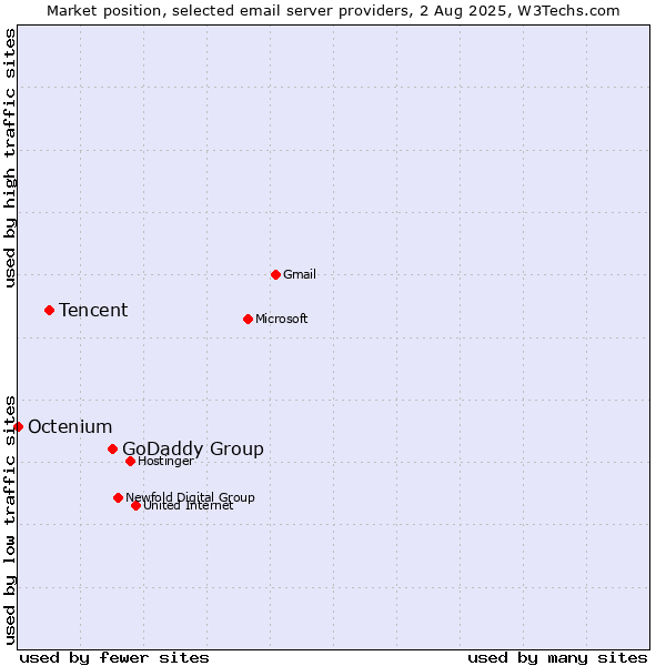 Market position of GoDaddy Group vs. Tencent vs. Octenium
