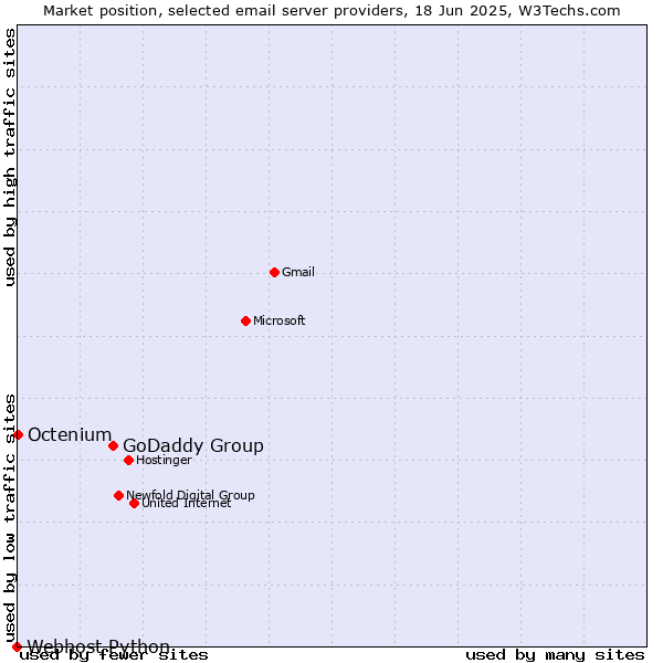Market position of GoDaddy Group vs. Octenium vs. Webhost Python