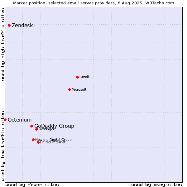 Market position of GoDaddy Group vs. Zendesk vs. Octenium