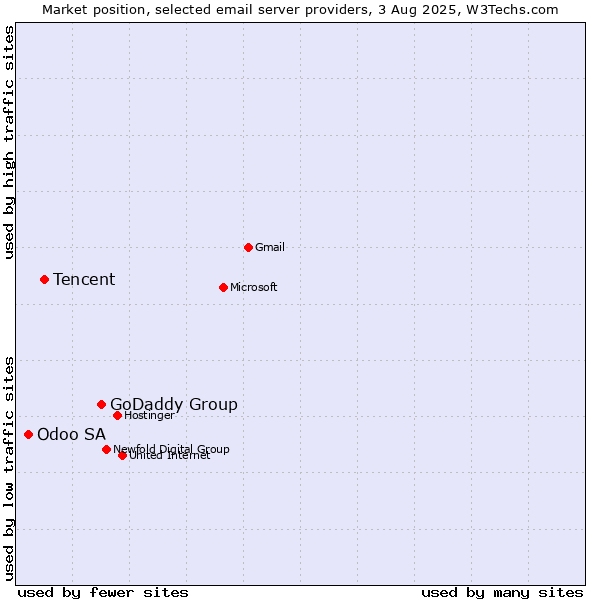 Market position of GoDaddy Group vs. Tencent vs. Odoo SA