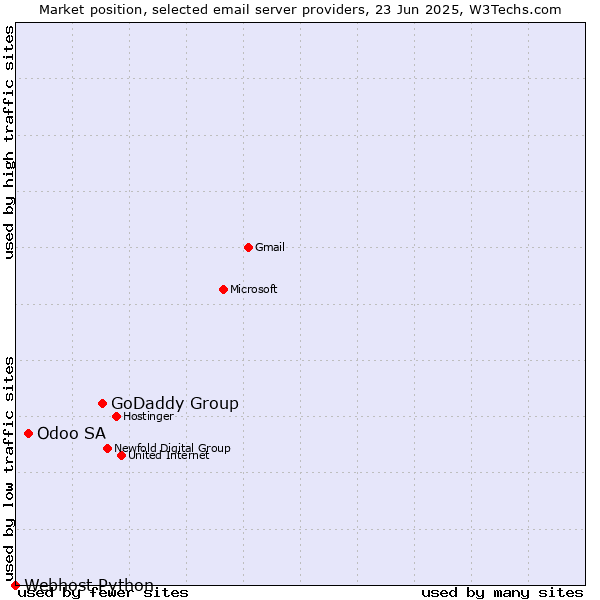 Market position of GoDaddy Group vs. Odoo SA vs. Webhost Python