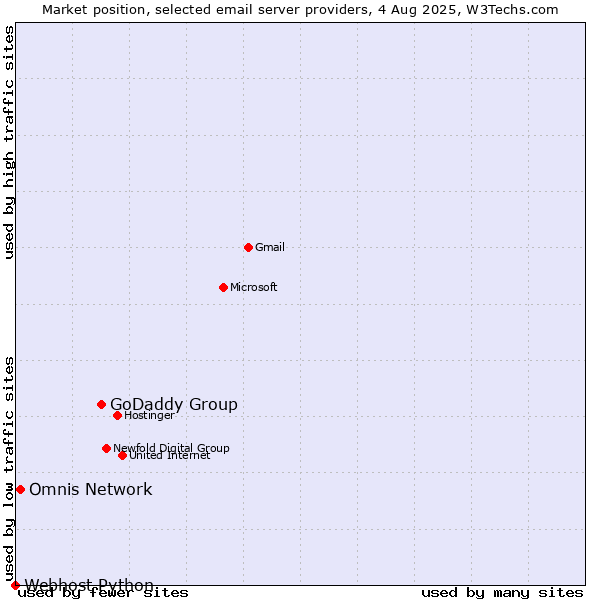 Market position of GoDaddy Group vs. Omnis Network vs. Webhost Python