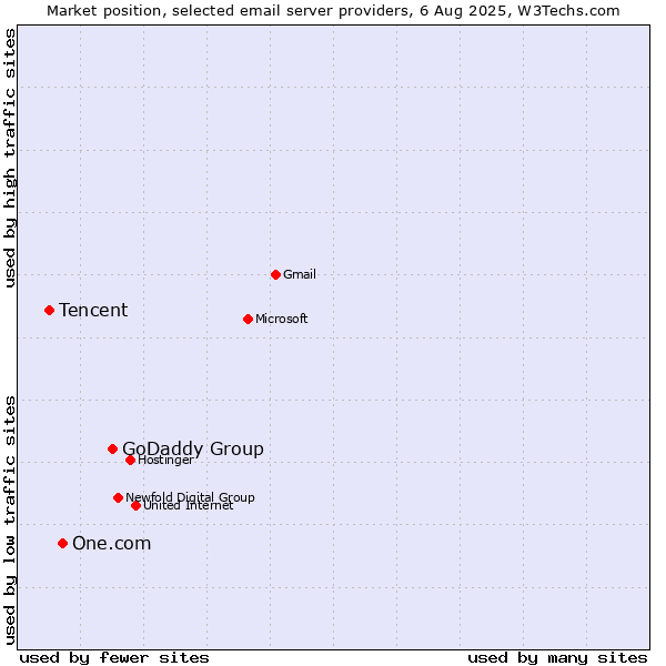 Market position of GoDaddy Group vs. One.com vs. Tencent