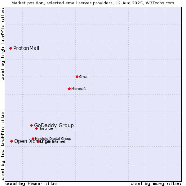 Market position of GoDaddy Group vs. Open-Xchange vs. ProtonMail