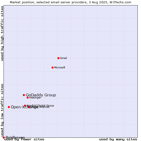 Market position of GoDaddy Group vs. Open-Xchange vs. Raidboxes
