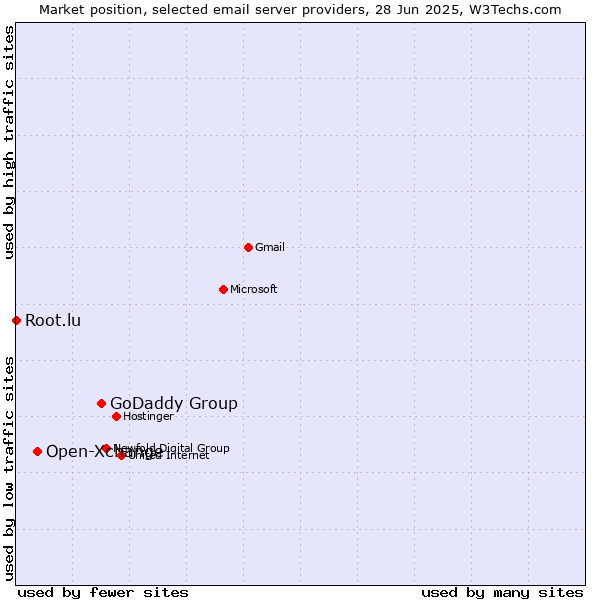 Market position of GoDaddy Group vs. Open-Xchange vs. Root.lu