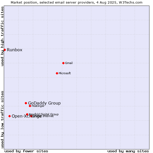 Market position of GoDaddy Group vs. Open-Xchange vs. Runbox