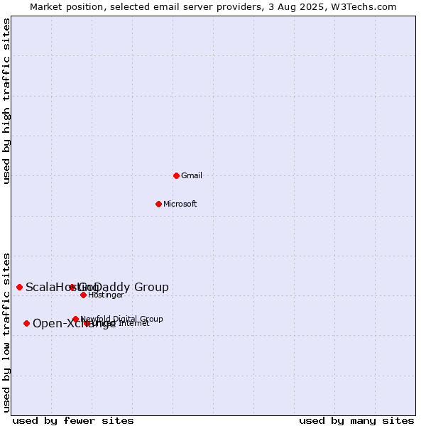 Market position of GoDaddy Group vs. Open-Xchange vs. ScalaHosting