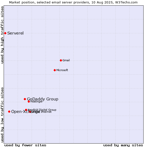 Market position of GoDaddy Group vs. Open-Xchange vs. Serverel