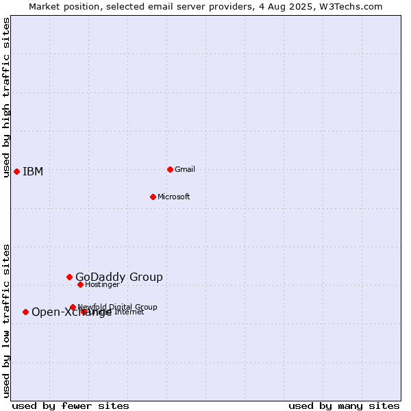 Market position of GoDaddy Group vs. Open-Xchange vs. IBM