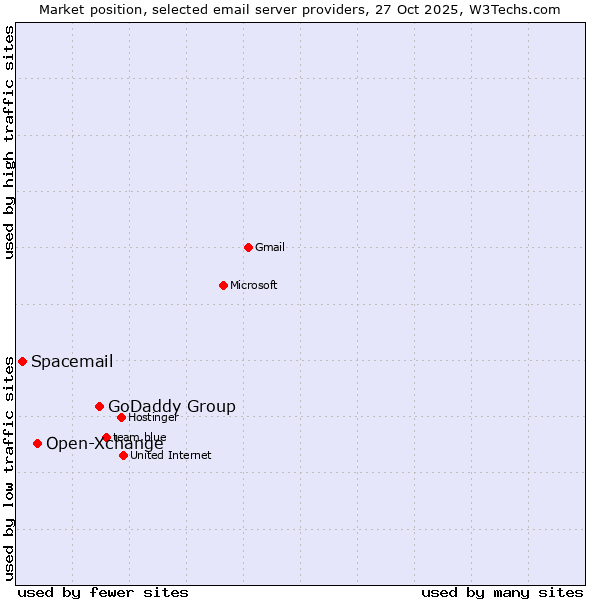 Market position of GoDaddy Group vs. Open-Xchange vs. Spacemail