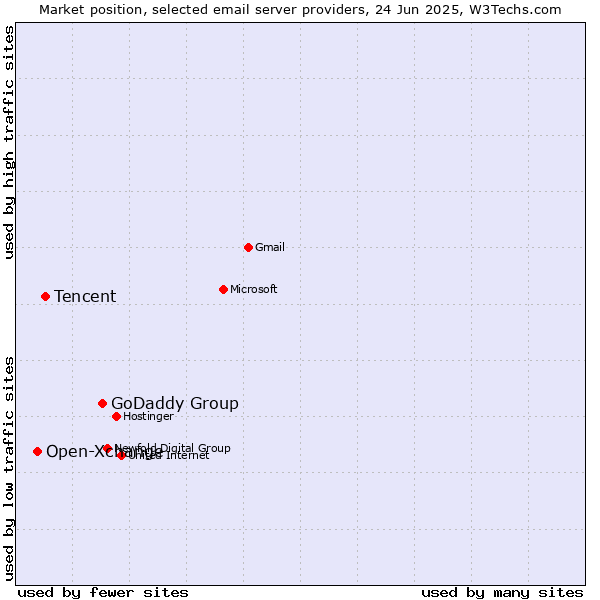 Market position of GoDaddy Group vs. Tencent vs. Open-Xchange