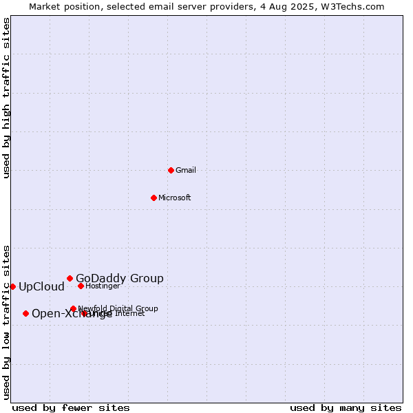 Market position of GoDaddy Group vs. Open-Xchange vs. UpCloud